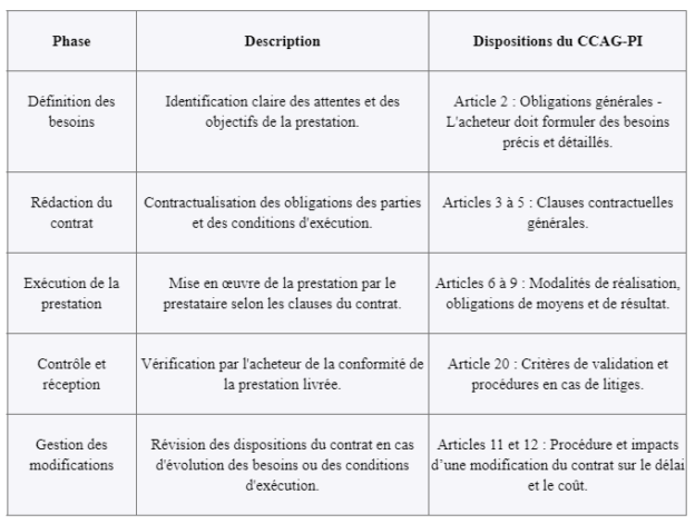 Comprendre le CCAG pour la prestation intellectuelle